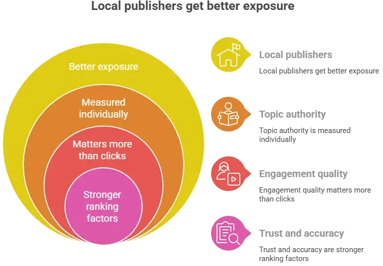 Infographic showing layered circles highlighting exposure, ranking factors, and security impact for marketplace apps