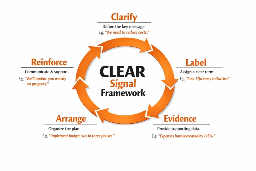 CLEAR Signal Framework infographic showing a circular process—Clarify, Label, Evidence, Arrange, and Reinforce—for communicating a clear message with supporting data