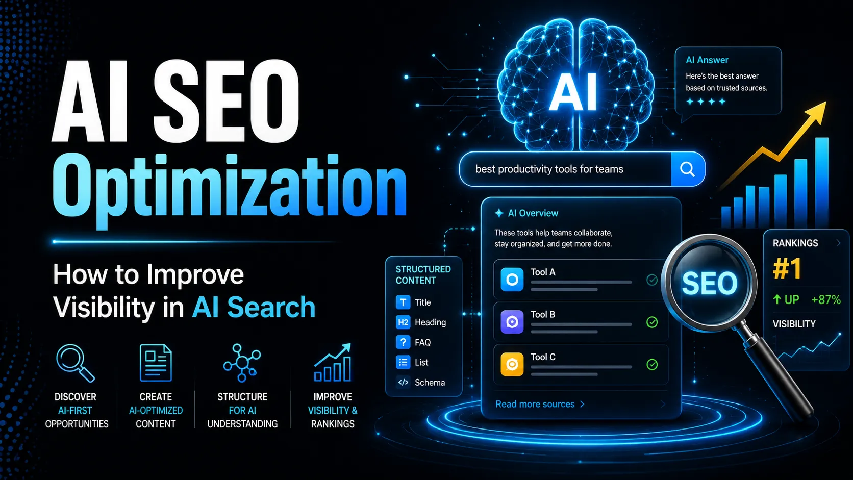 AI SEO optimization infographic showing structured content, schema, AI Overviews, trusted sources, rankings, and strategies for improving visibility in AI-powered search.