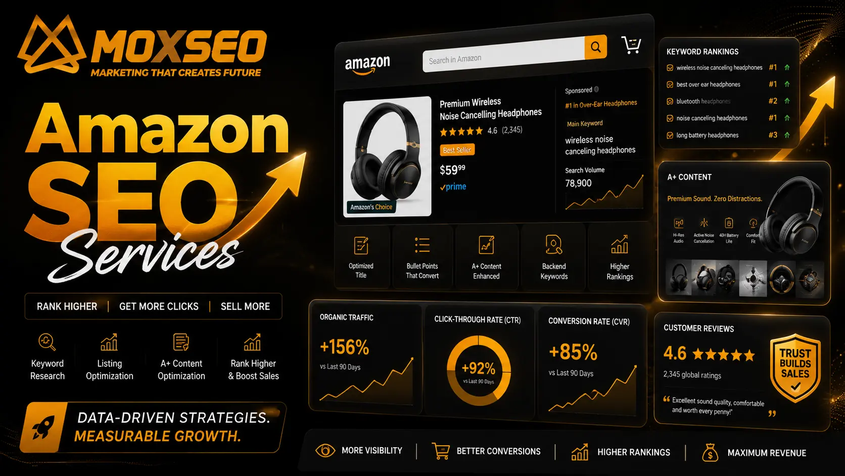 Amazon SEO services by MoxSEO showing product listing optimization, keyword rankings, backend keywords, A+ content, CTR, conversions, reviews, and sales growth.