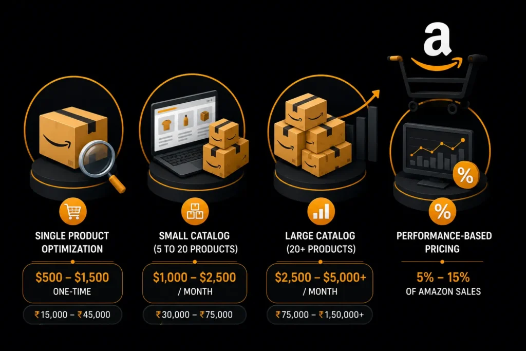 Amazon SEO services pricing for single products, small catalogs, large catalogs, and performance-based plans