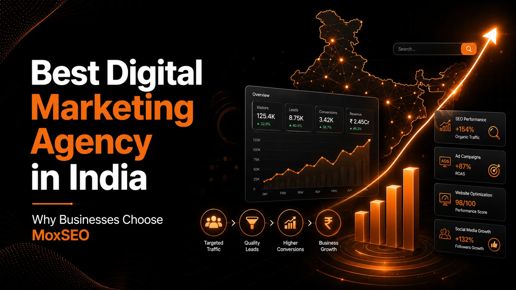 Best digital marketing agency in India showing SEO growth, paid advertising, website optimization, social media growth, leads, and conversions
