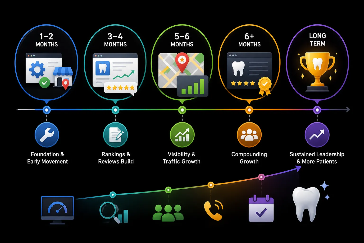 Dental SEO timeline showing ranking, traffic, reviews, calls, and patient growth from 1–2 months to long-term results.