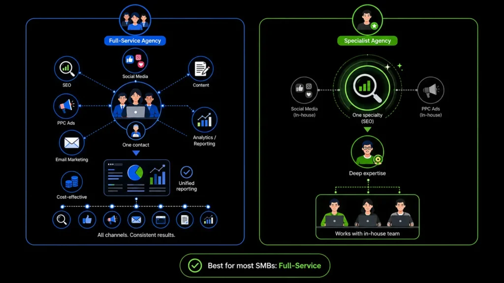 Comparison of a full-service digital marketing agency and a specialist agency based on services, expertise, reporting and in-house collaboration.