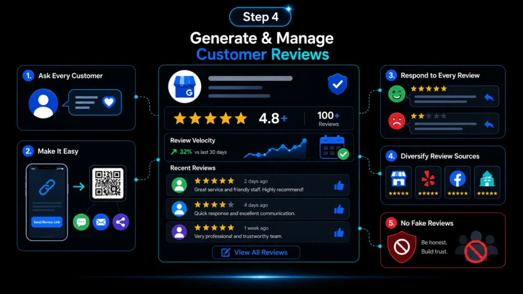 Customer review management strategy showing review requests, direct review links, responses, multiple review platforms and protection against fake reviews.