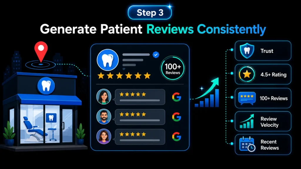 Dental practice review strategy showing consistent patient reviews, a 4.5-star rating, 100-plus reviews and increasing review velocity.
