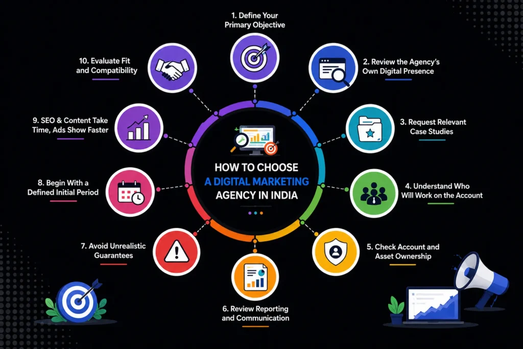 Infographic showing 10 steps for choosing a digital marketing agency in India, including goals, case studies, team expertise, ownership, reporting, timelines, guarantees, and compatibility.