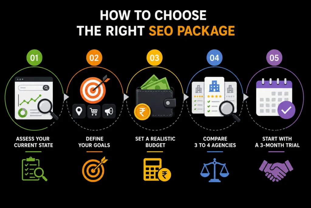 Five steps to choose the right SEO package by assessing performance, defining goals, setting a budget, comparing agencies, and starting with a trial