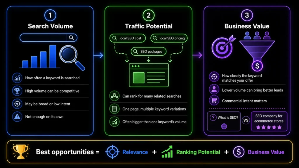 Keyword research comparison showing search volume, traffic potential, and business value for selecting stronger SEO opportunities
