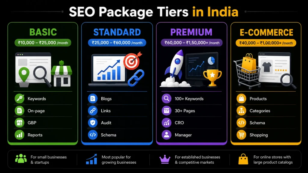 SEO Packages India comparing basic, standard, premium, and e-commerce plans with monthly pricing and included services