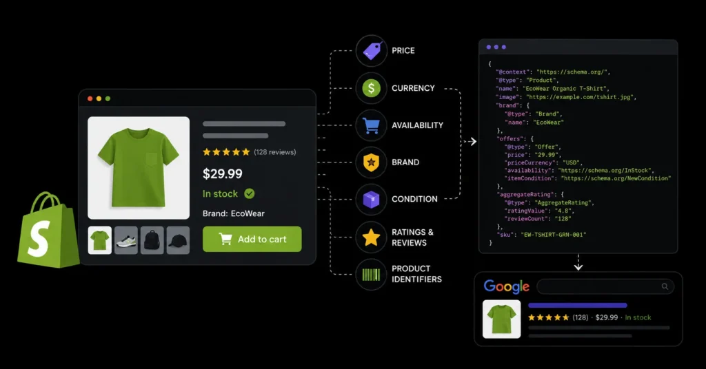 Shopify product schema markup showing price, availability, ratings, and product details in Google search