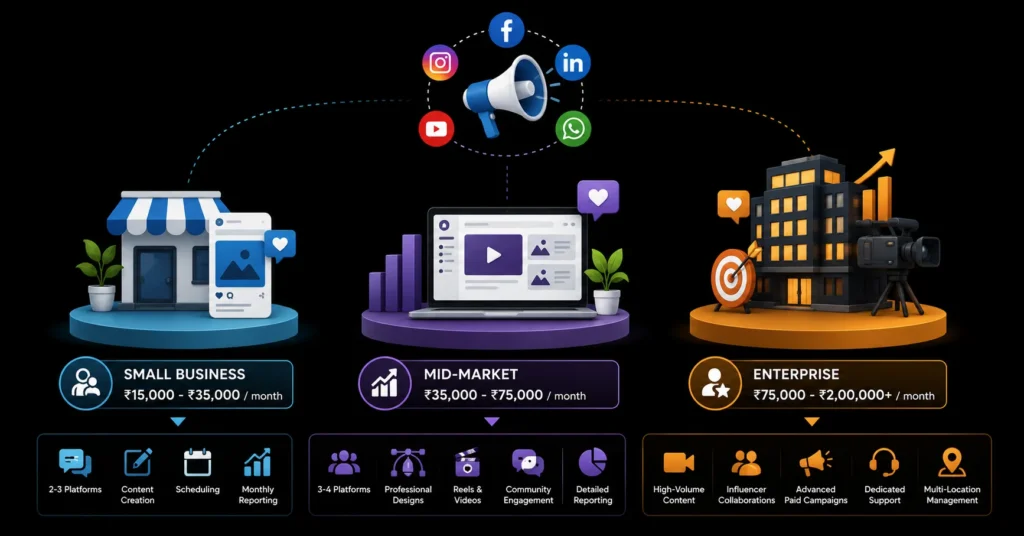 Social media marketing pricing comparison for small businesses, mid-market companies, and enterprises