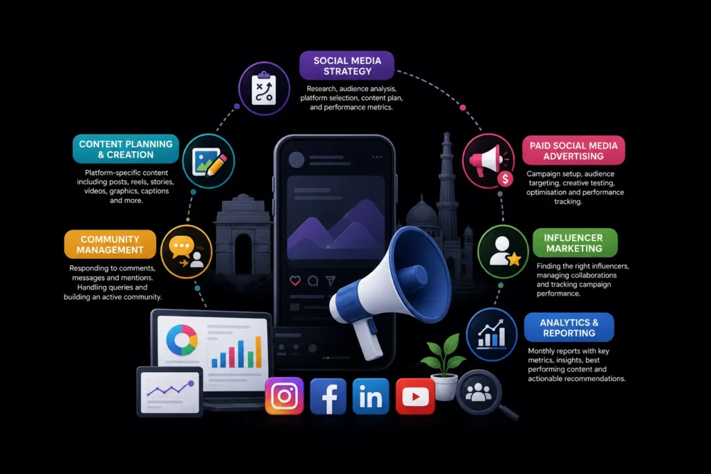 Social media marketing services in Delhi, including content planning, paid ads, influencer marketing, community management, and analytics