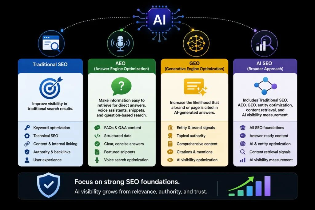 SEO comparison infographic explaining Traditional SEO, AEO, GEO, and AI SEO with keyword optimization, structured data, topical authority, citations, entity signals, and AI visibility measurement.