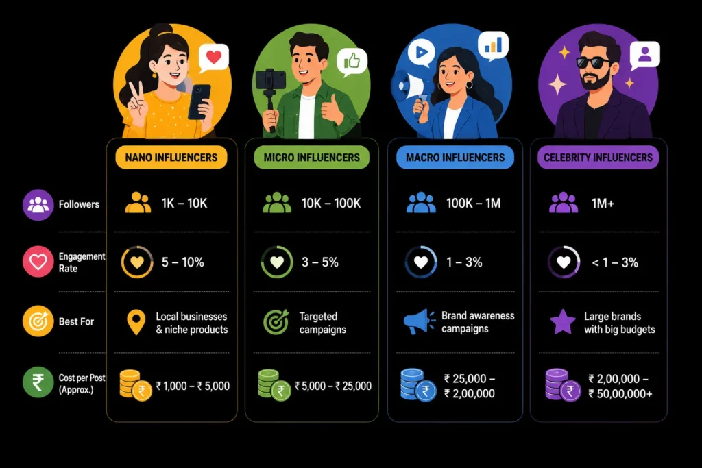 Types of influencers in India showing nano, micro, macro, and celebrity influencer tiers with followers, engagement rates, campaign uses, and costs.