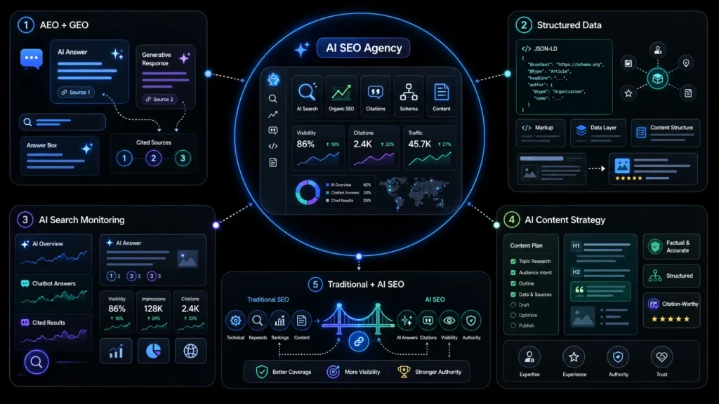 AI SEO agency services including AEO and GEO, structured data, AI search monitoring, content strategy and traditional SEO integration.