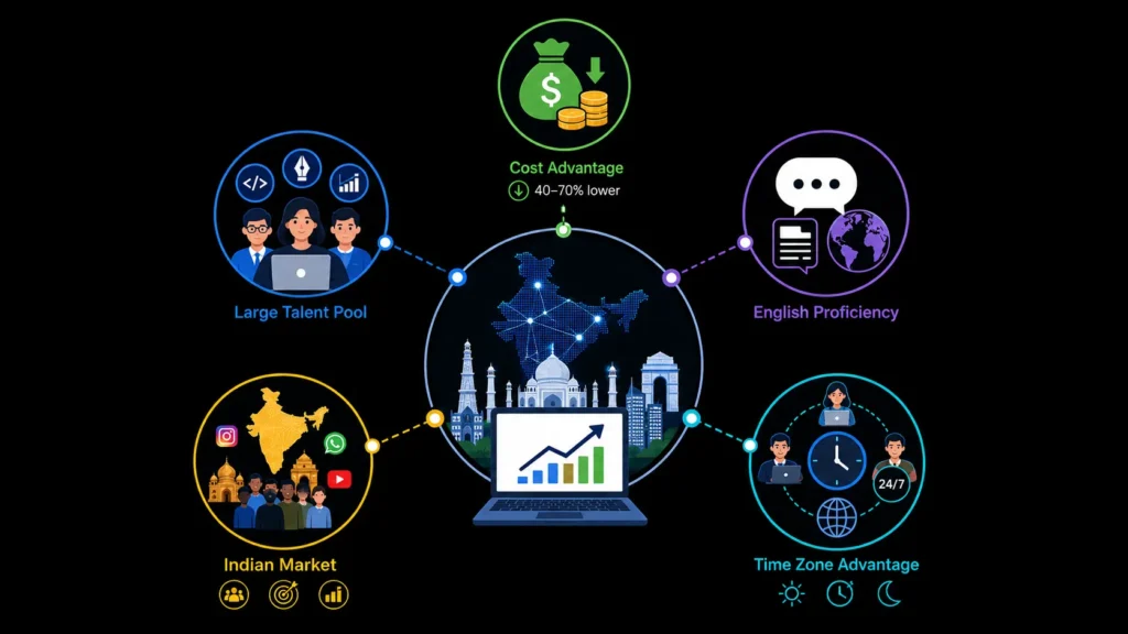 Benefits of choosing digital marketing services in India, including lower costs, a large talent pool, English proficiency, local market knowledge and time-zone advantages.